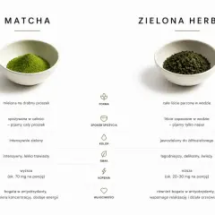 Porównanie matchy i zielonej herbaty: matcha to proszek, zielona herbata to liście. Ile matchy na kubek? Ok. 70 mg kofeiny, a zielonej herbaty 20-30 mg.
