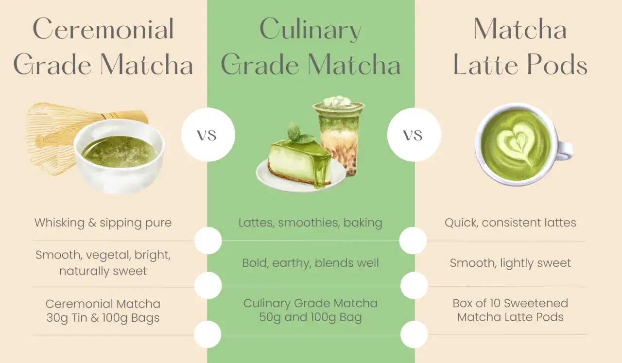 Porównanie matchy: ceremonialna do picia, kulinarna do deserów i latte, a kapsułki do szybkich latte. Czy matcha pobudza? Tak, każda forma dostarcza energii.